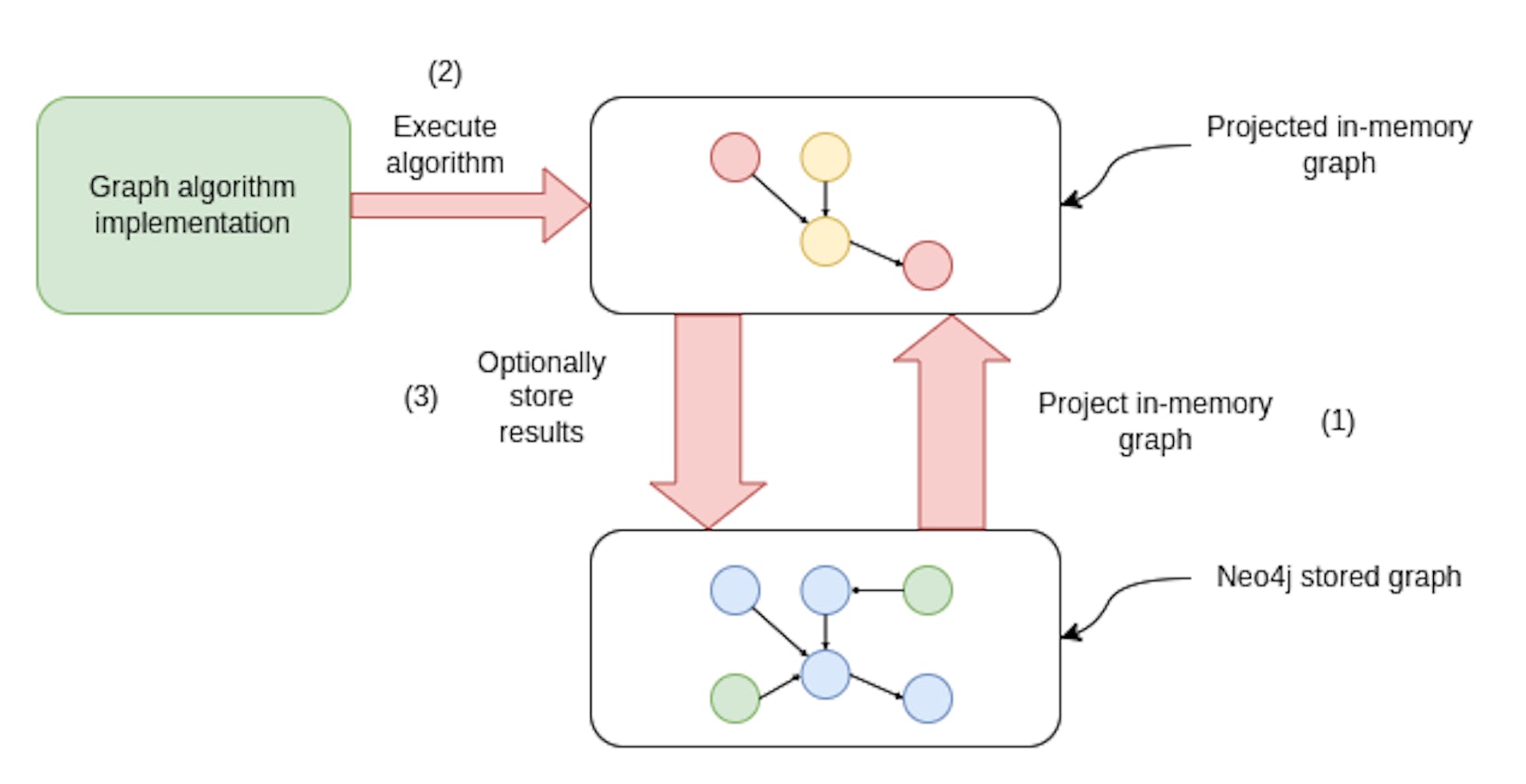 Flux de lucru de execuție a algoritmului Graph Data Science 