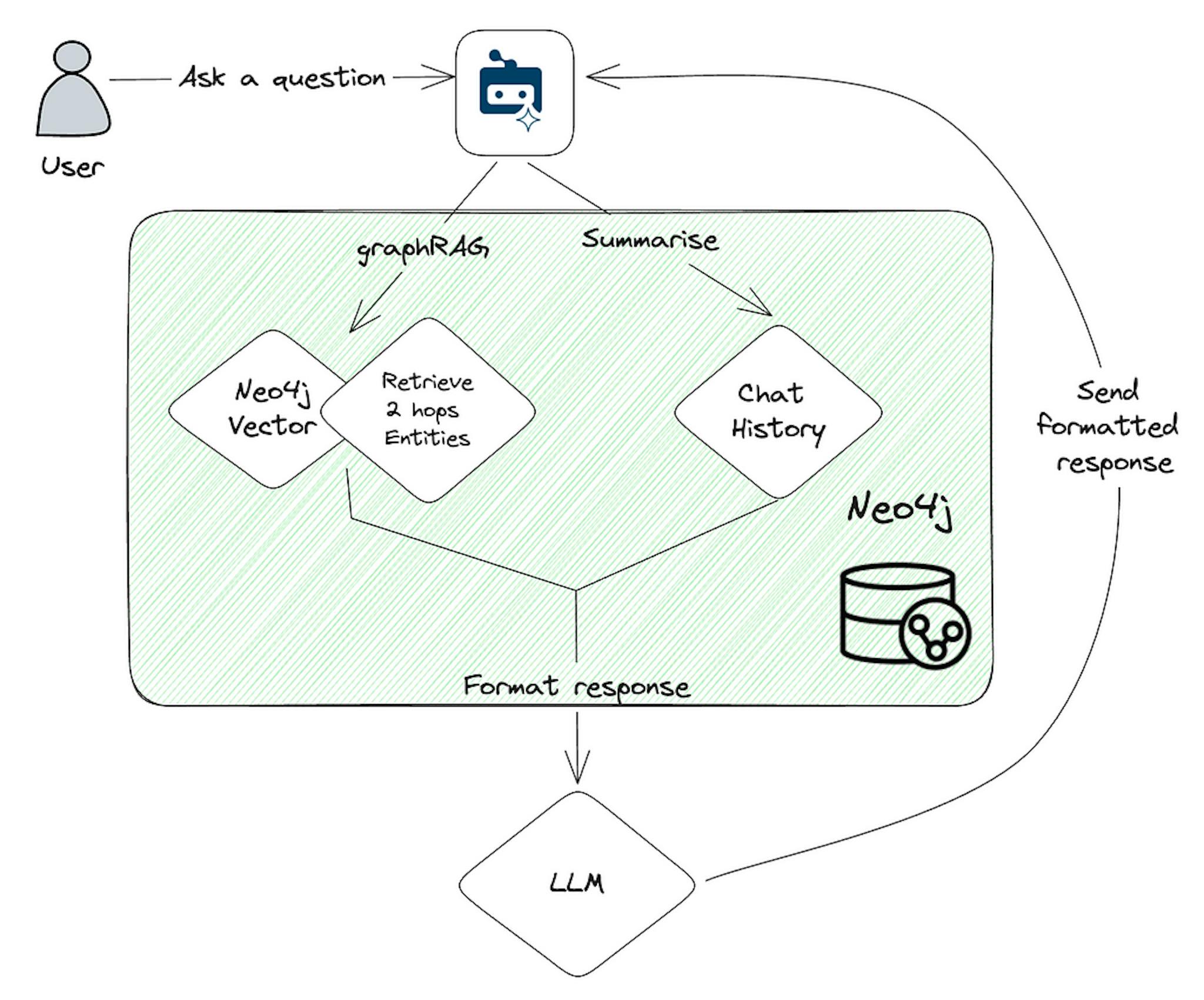 Mastering LLM Knowledge Graphs: Build and Implement GraphRAG in Just 5 ...