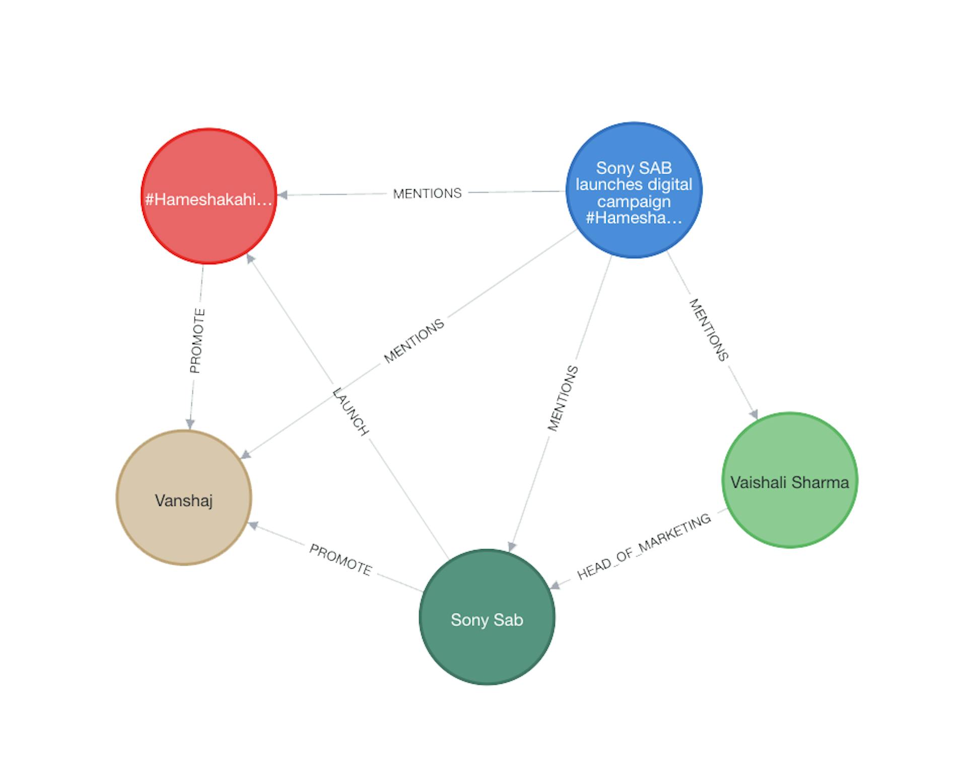 The document (blue) points to extracted entities and relationships
