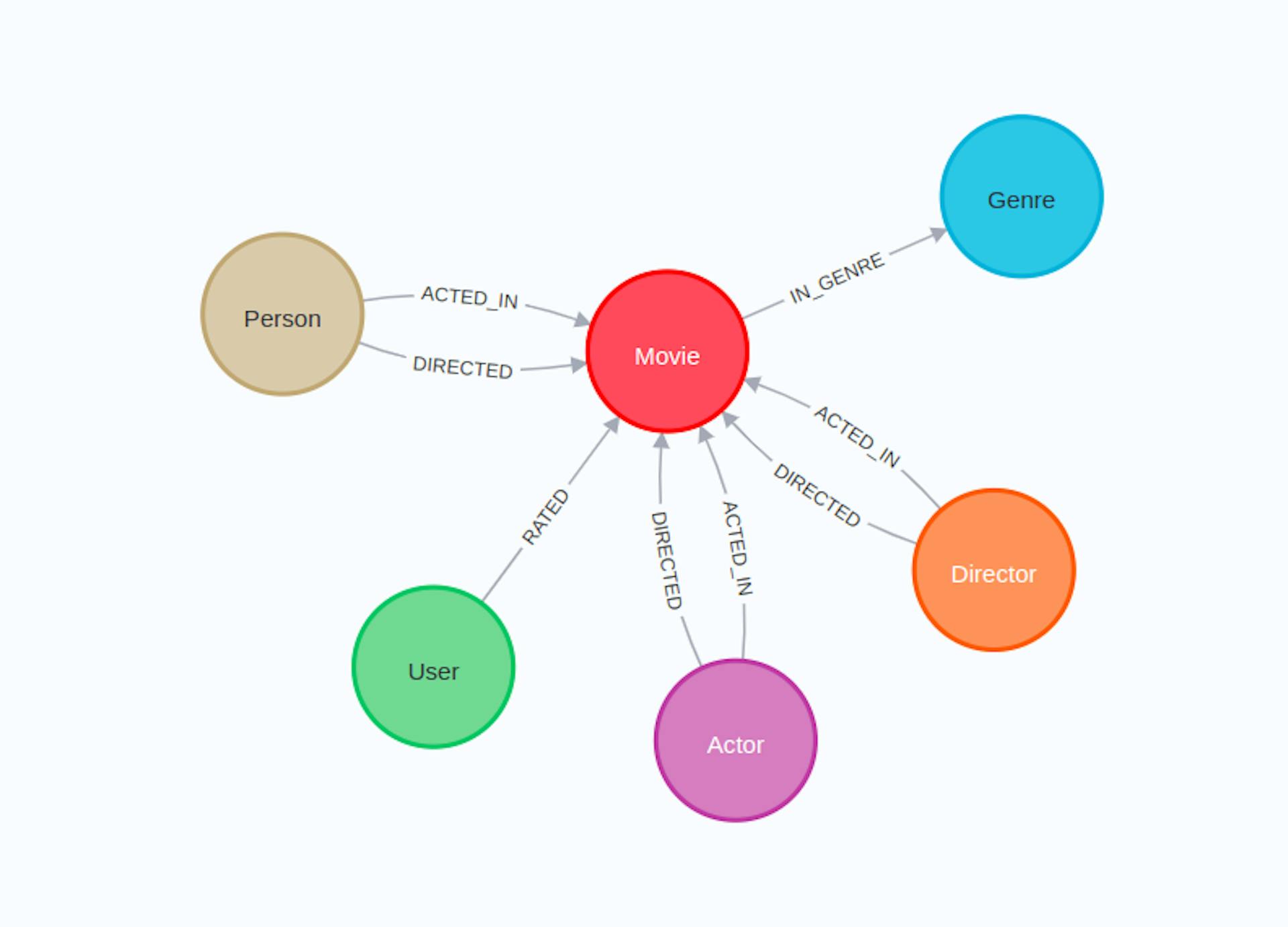 Graphenschema der Empfehlungsdatenbank.