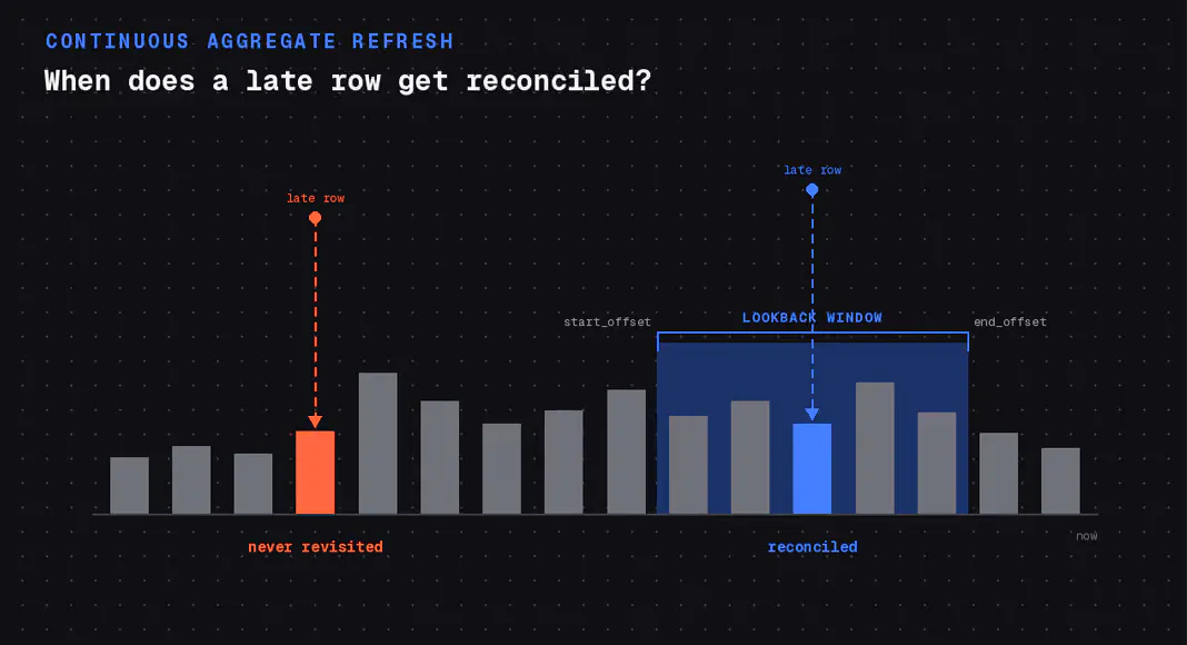 Continuous Aggregate Refresh, Demystified: Invalidation, Lookback, and Late-Arriving Data