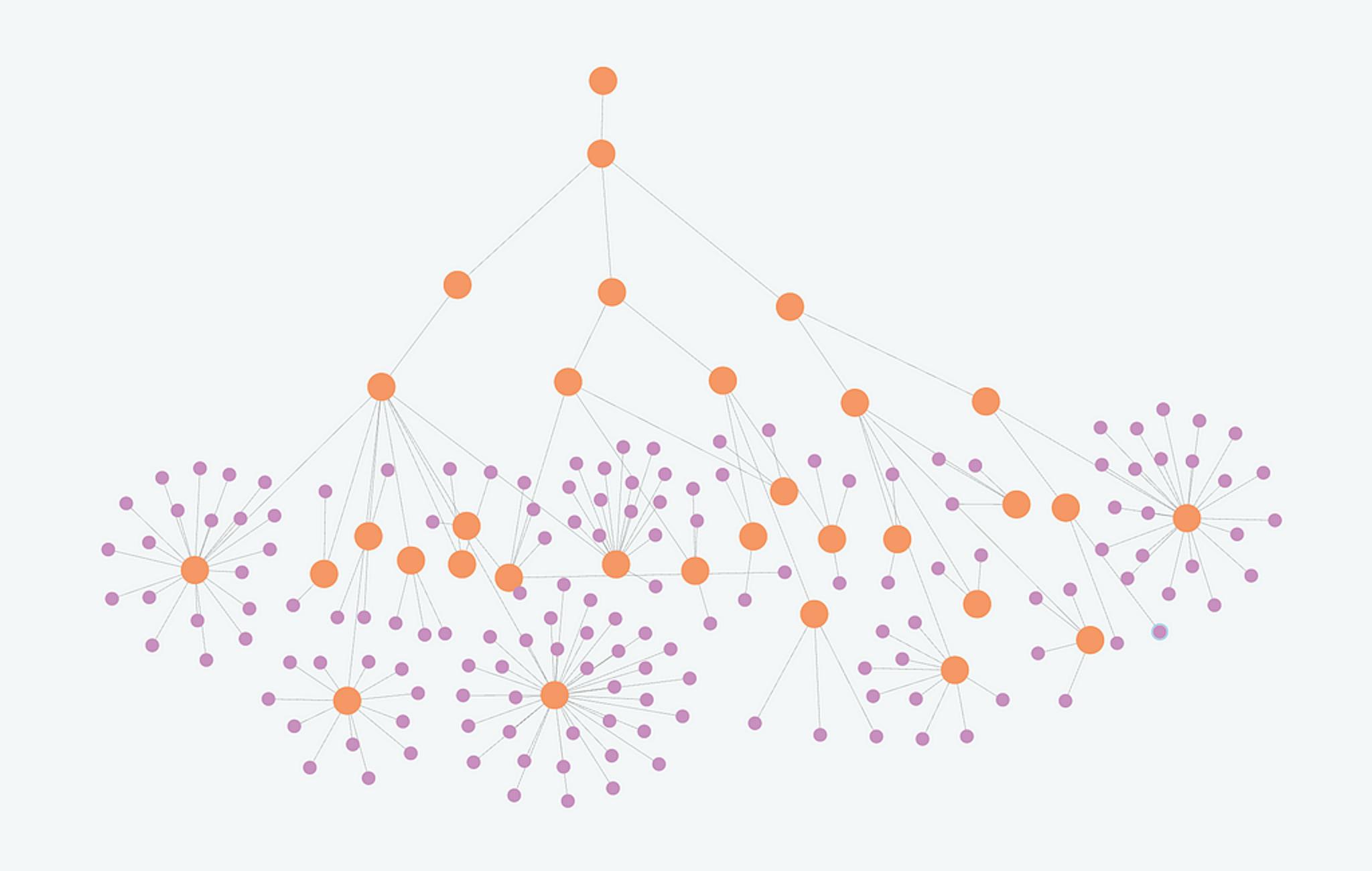 Hierarchical community structure; communities are orange and entities are purple
