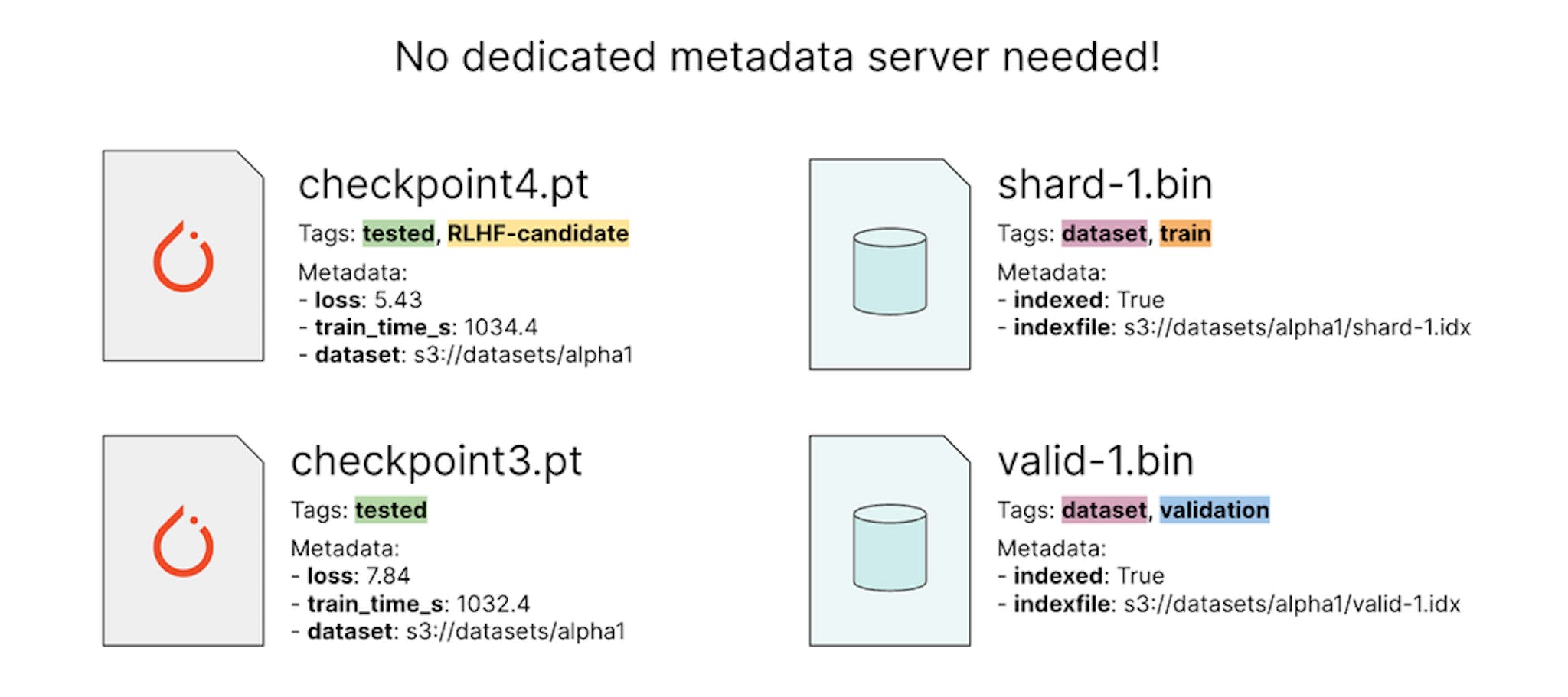 Metadata enables tagging of datasets and describing the stats of a model checkpoint.
