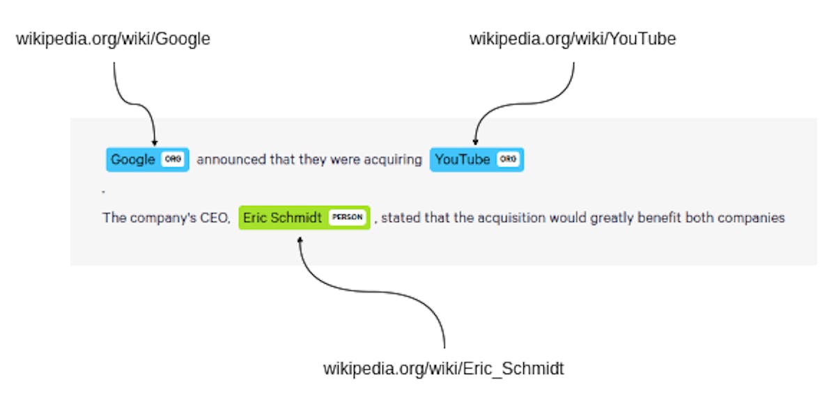 Linking entities to Wikipedia – Image by author