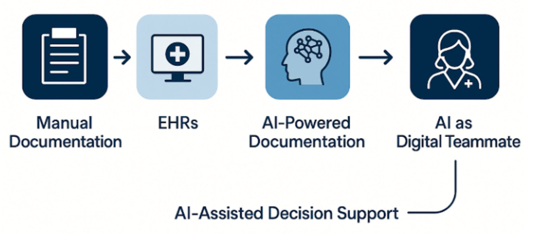 featured image - Modernizing AI Agents for Healthcare: From Documentation to Decision Support