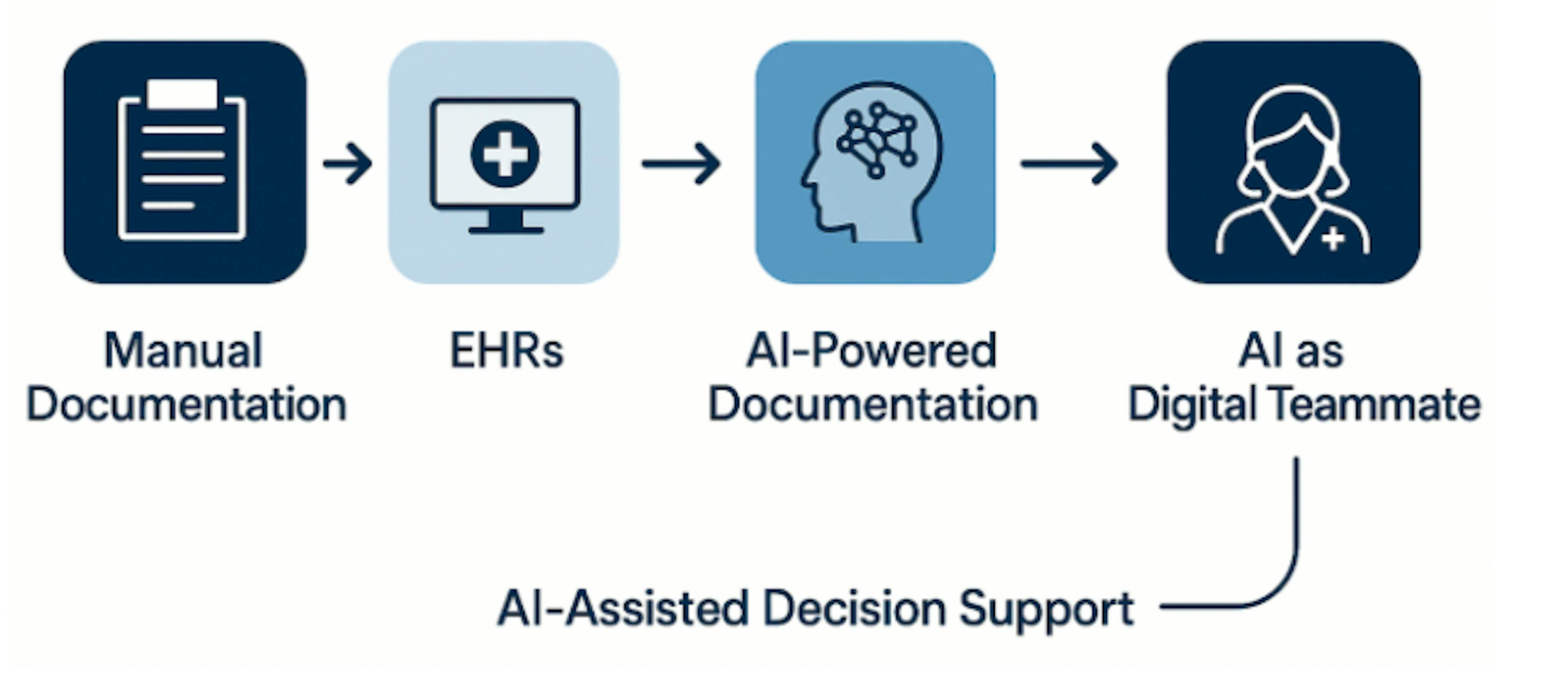 Modernizing AI Agents for Healthcare: From Documentation to Decision Support