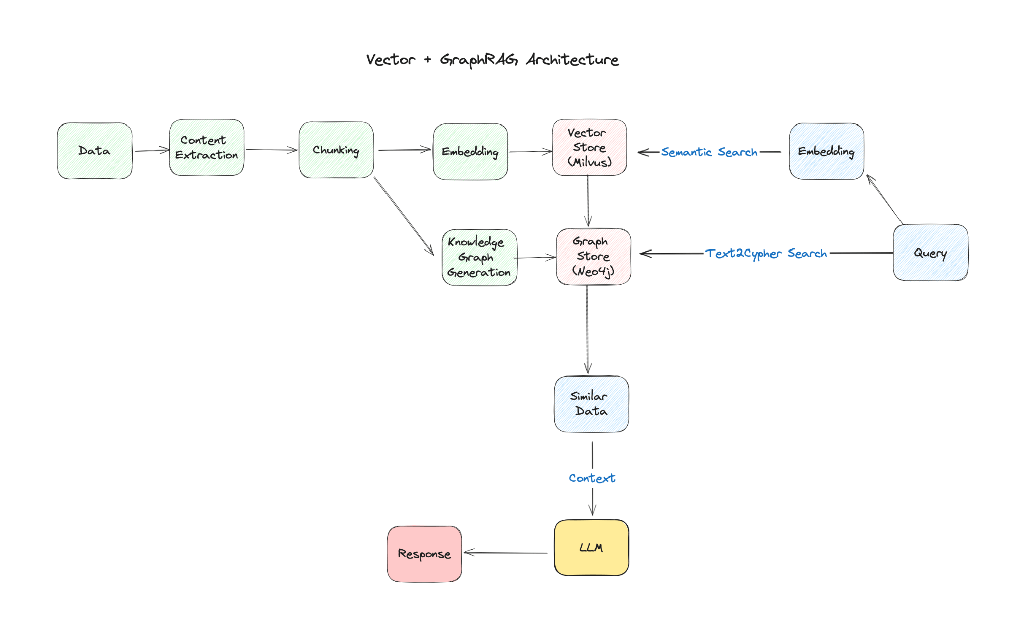 Создание гибридного RAG-агента с помощью Neo4j Graphs и Milvus Vector Search