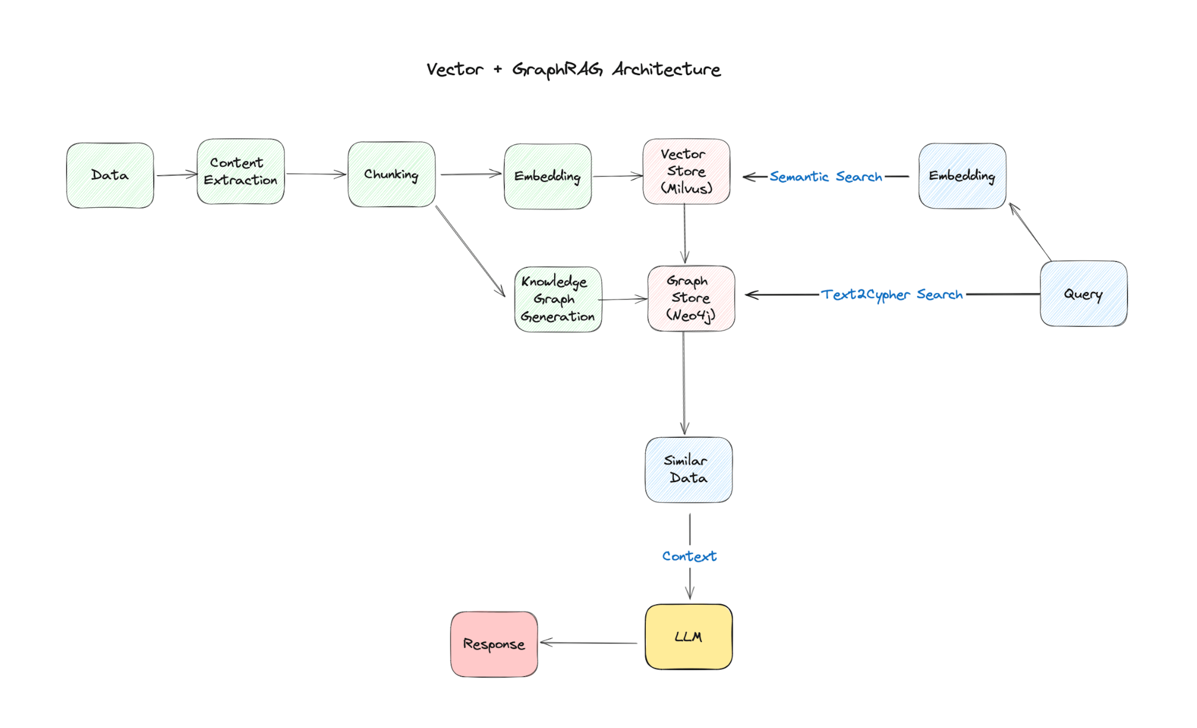 featured image - Building a Hybrid RAG Agent with Neo4j Graphs and Milvus Vector Search