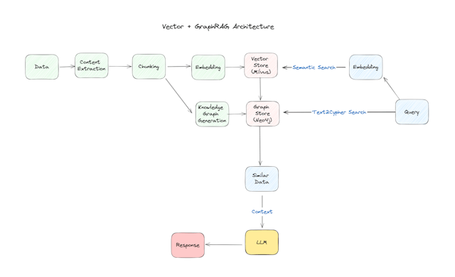 /building-a-hybrid-rag-agent-with-neo4j-graphs-and-milvus-vector-search feature image