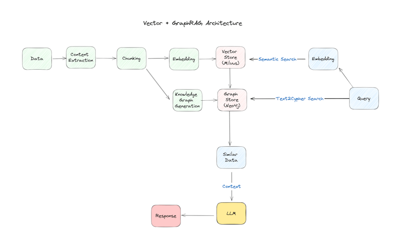 /building-a-hybrid-rag-agent-with-neo4j-graphs-and-milvus-vector-search feature image