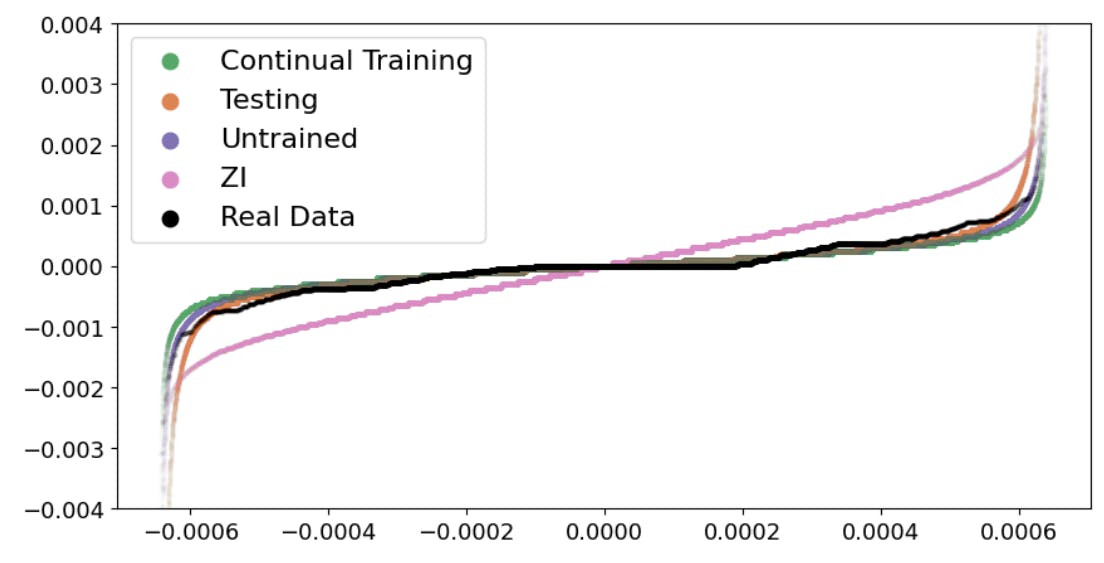 Reinforcement Learning Simulation Metrics: QQ plots, ACF graphs, and Volatility Analysis