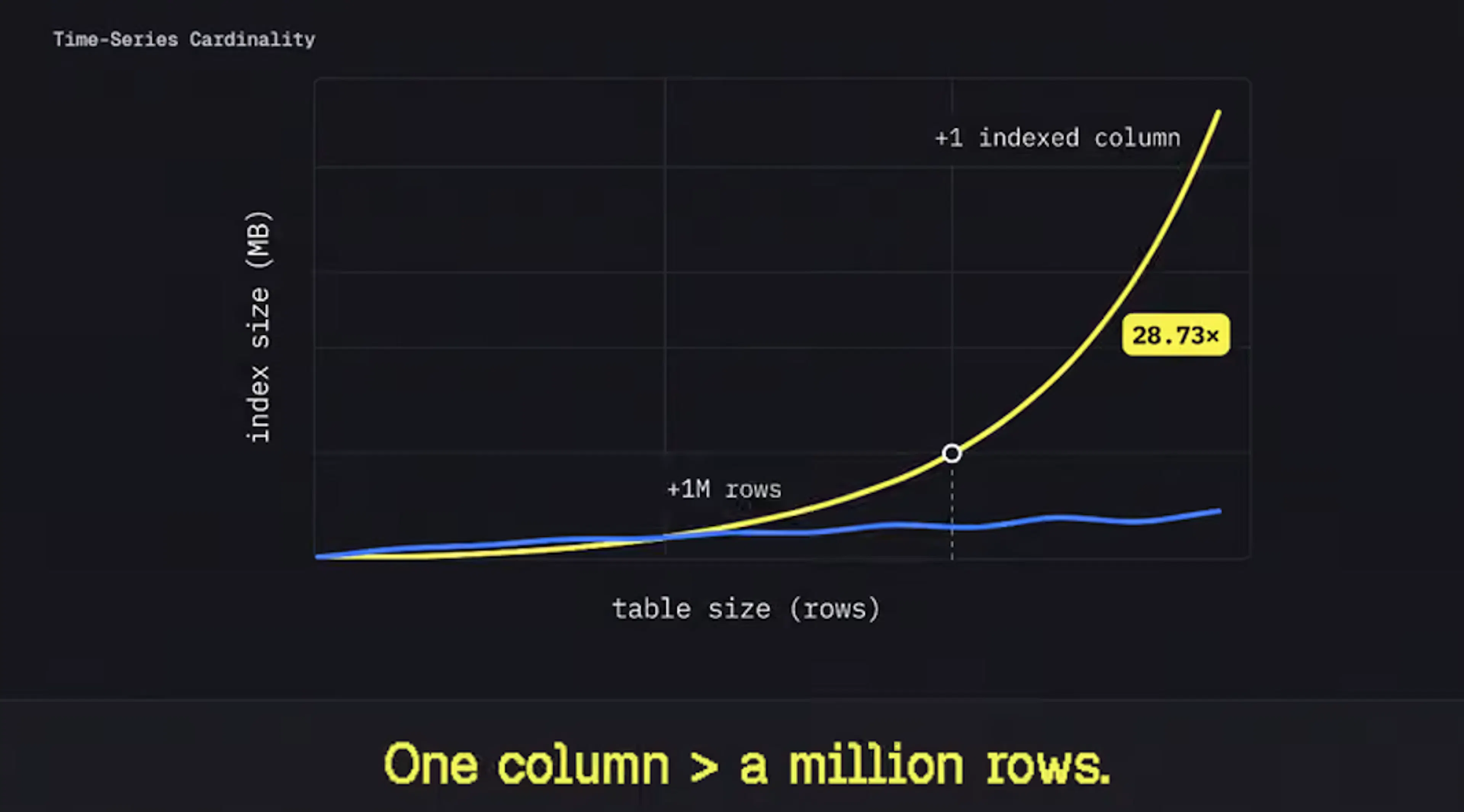 /time-series-cardinality-why-one-more-indexed-column-costs-more-than-a-million-more-rows feature image