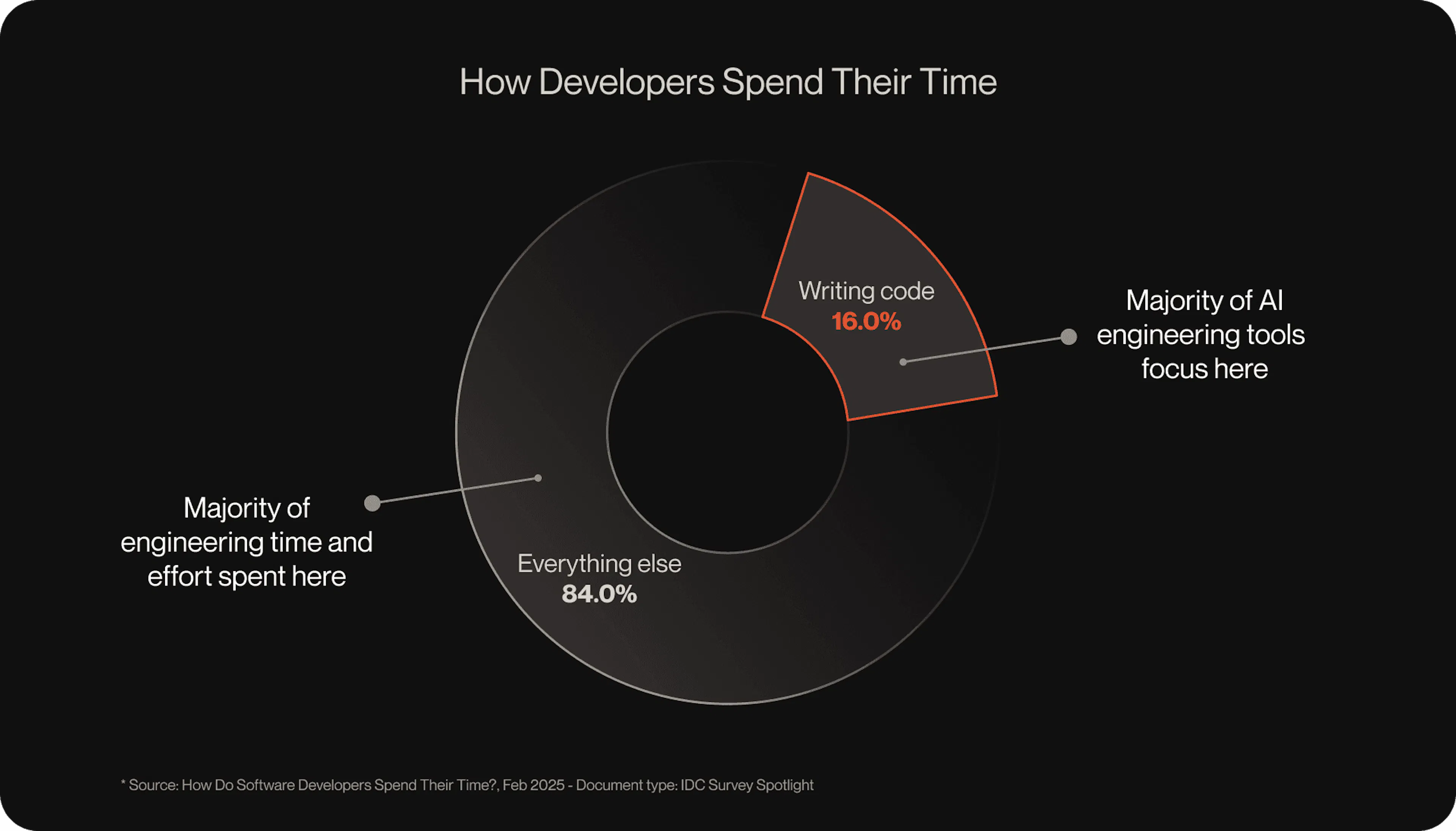 featured image - We Were Promised Jetpacks: Why AI Isn't Accelerating Feature Delivery