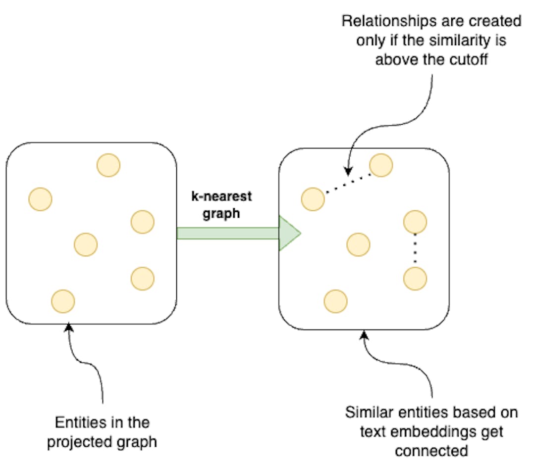 Constructing k-nearest graph and storing new relationships in the project graph
