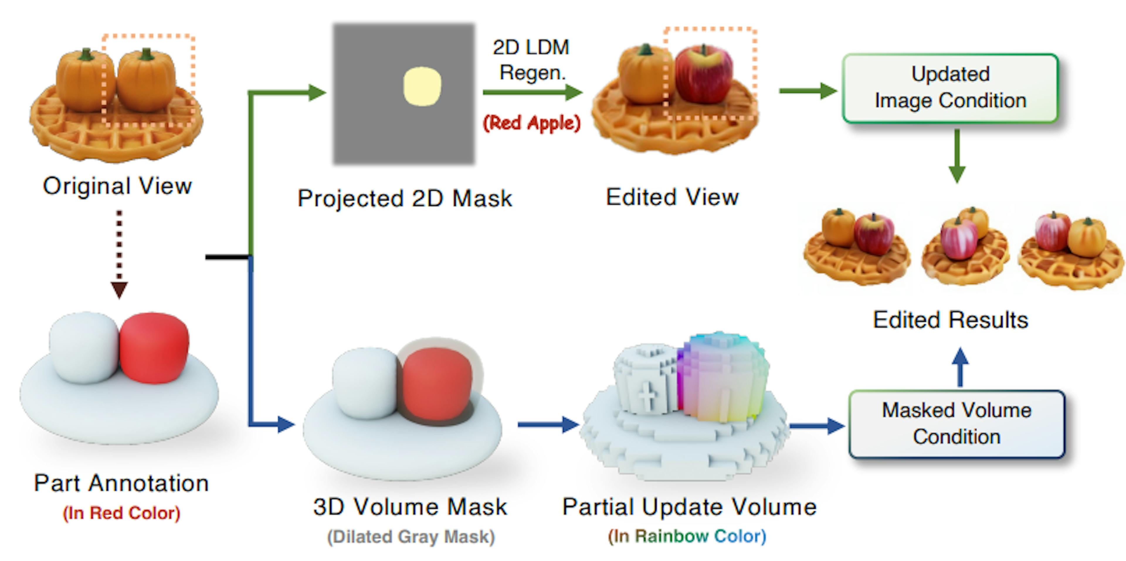 Coin3D Integrates 3D-Aware Control for Interactive Object Generation
