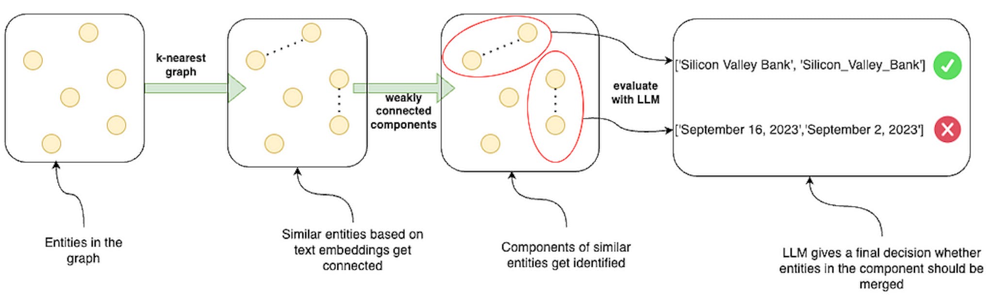 Entity resolution flow