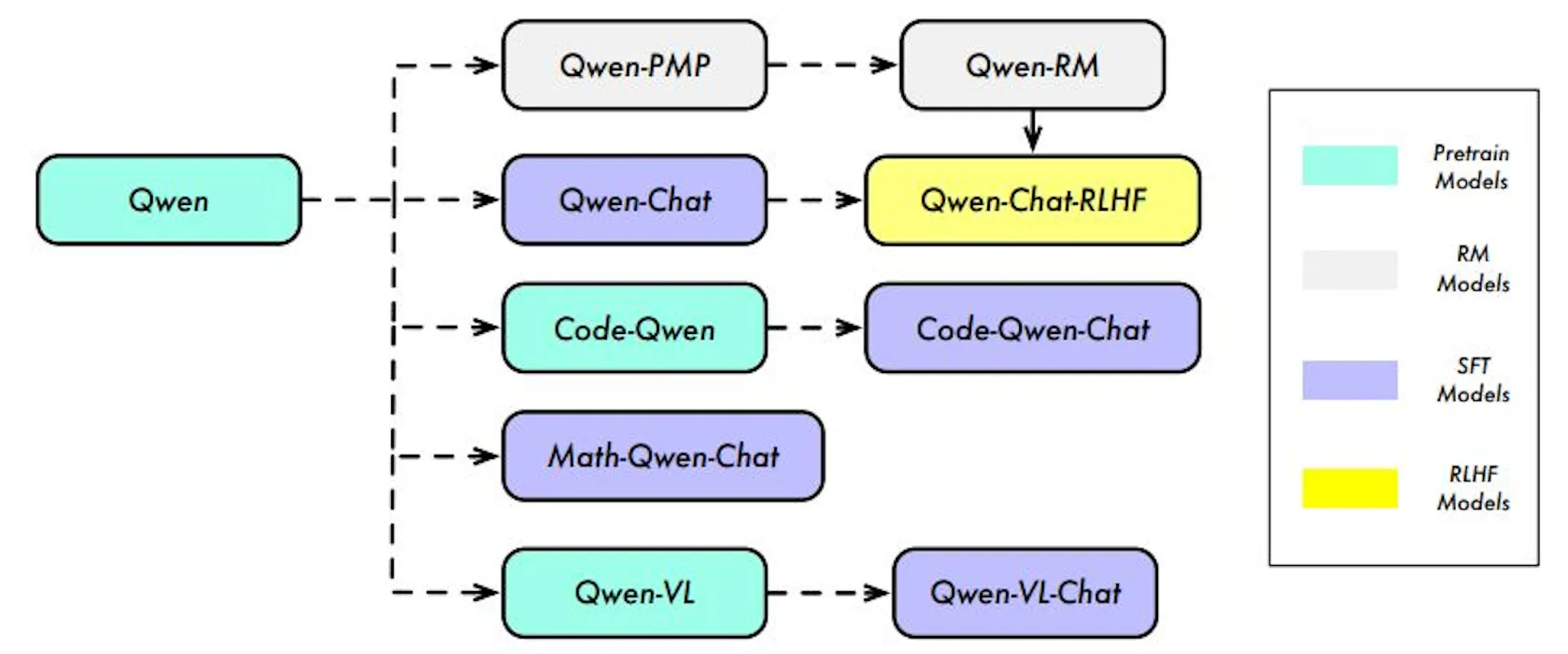 Figure 1: Model Lineage of the Qwen Series. We have pretrained the ...