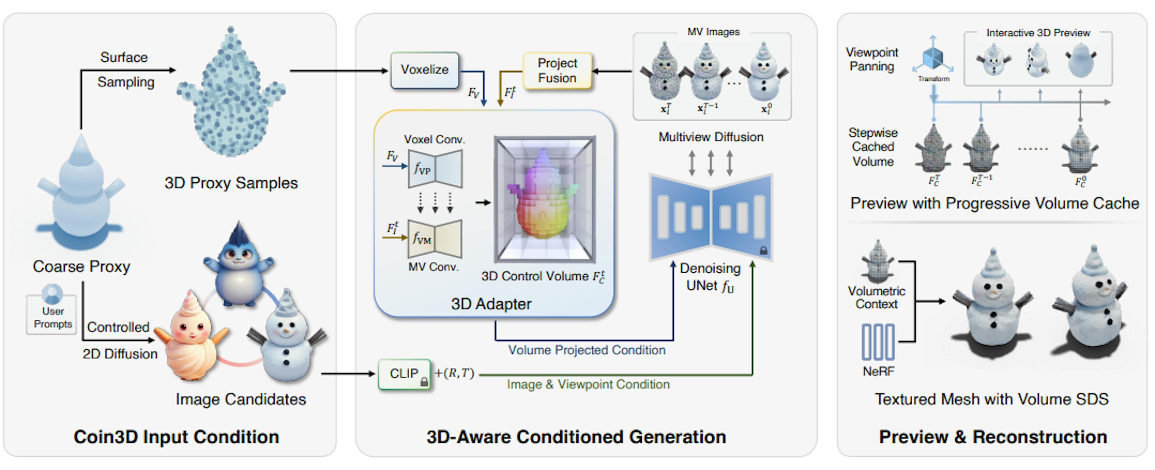 featured image - Coin3D Advances 3D Generation with Precise Control and Interactivity