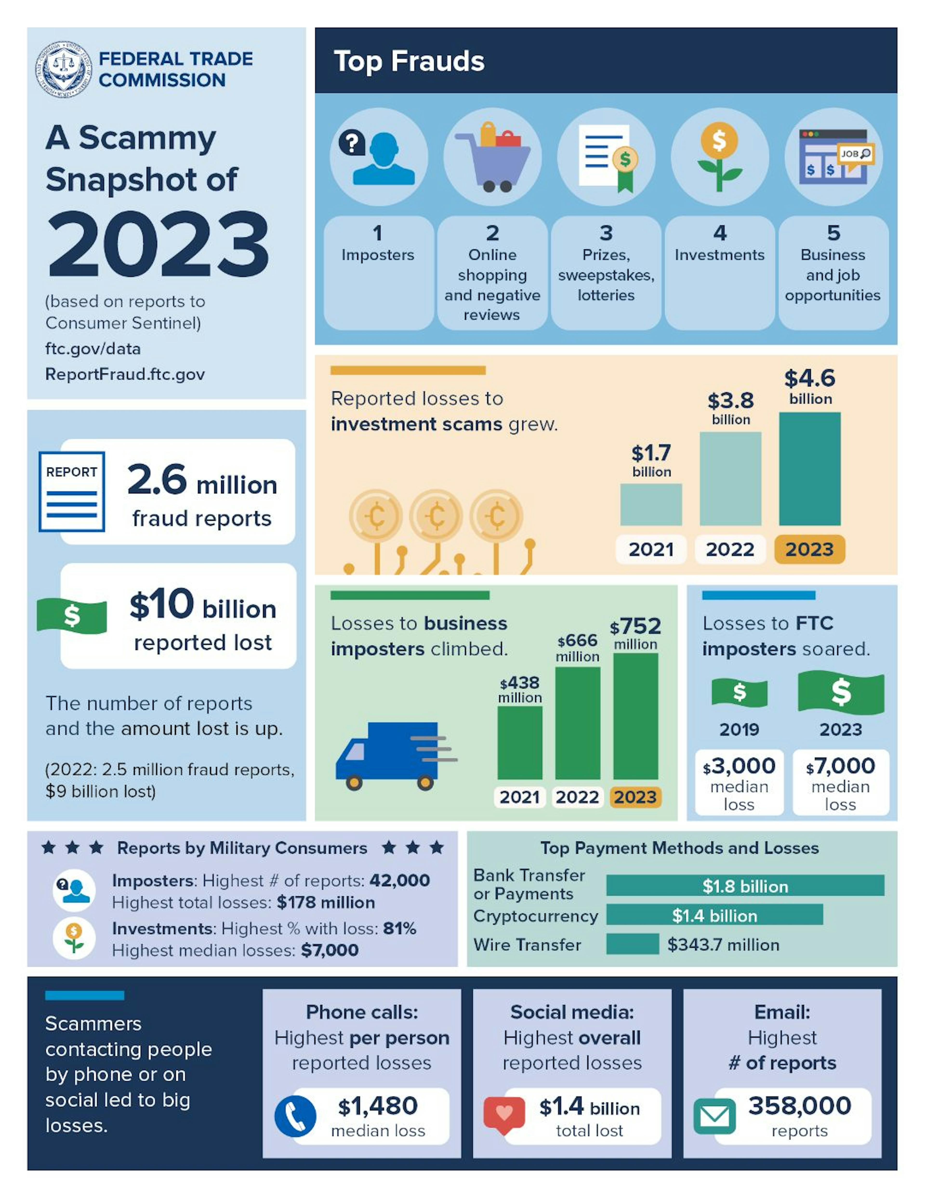 Federal Trade Commision (FTC)