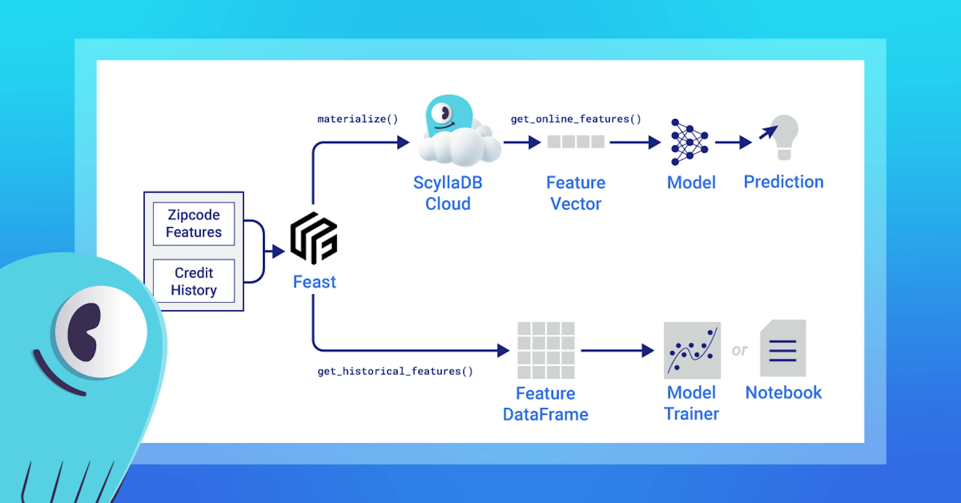 featured image - ScyllaDB Powers Low-Latency, Scalable Online Feature Stores for Real-Time ML