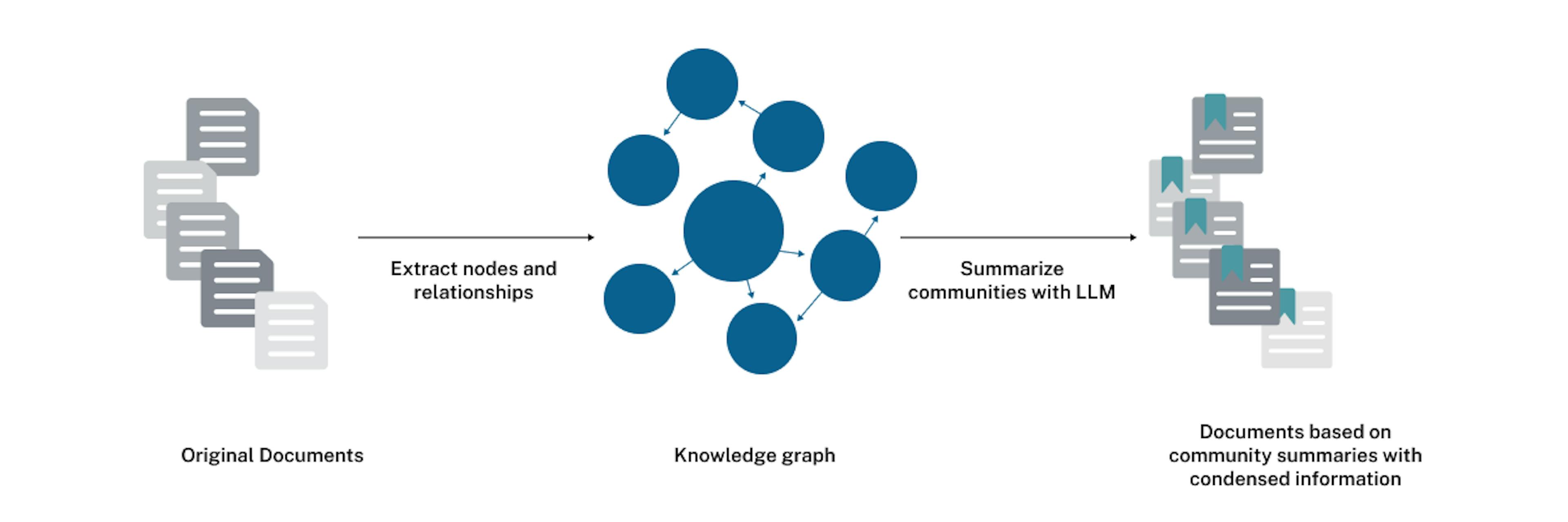 Proceso de indexación de alto nivel tal como se implementa en el documento GraphRAG de Microsoft. Imagen del autor