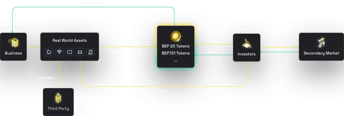 BNB Chain Launches Tokenization Solution to Empower SBOs Onboarding Web3