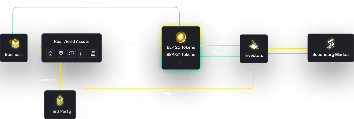 featured image - רשת BNB משיקה פתרון טוקניזציה להעצמת SBOs Onboarding Web3