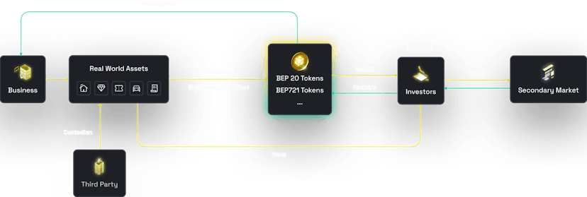 /bnb-chain-launches-tokenization-solution-to-empower-sbos-onboarding-web3 feature image
