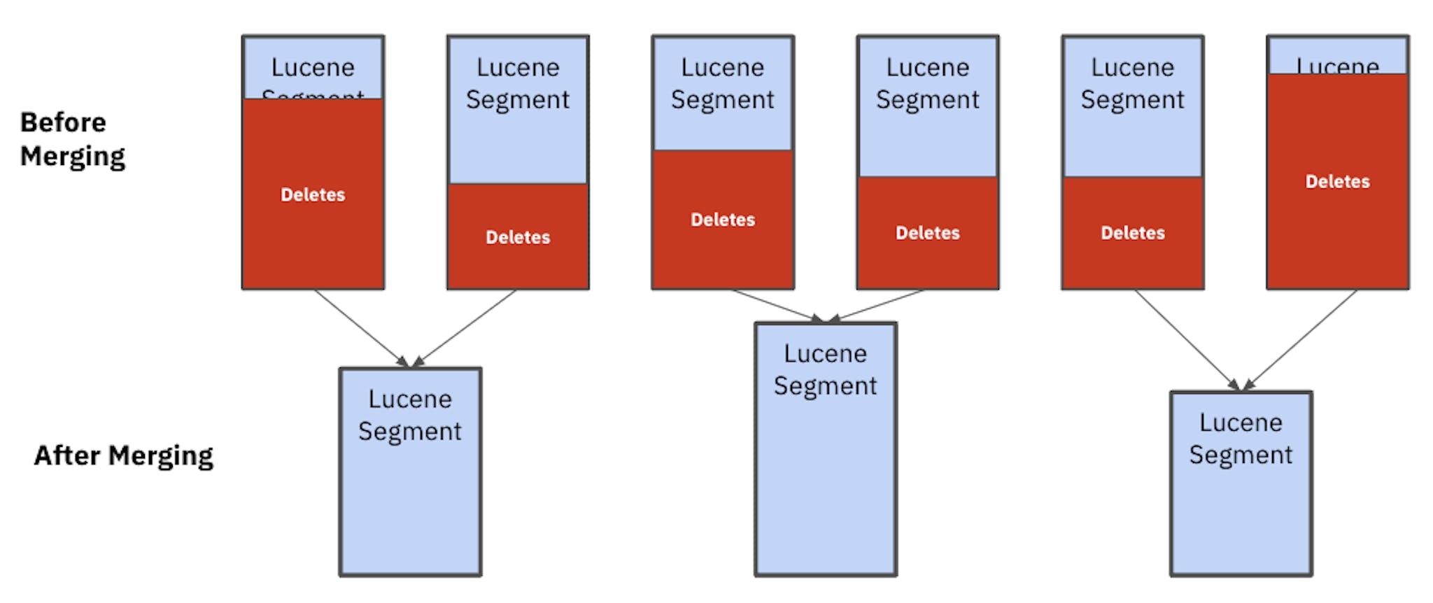 Birleştirme sonrasında Lucene segmentlerinin hepsinin farklı boyutlarda olduğunu görebilirsiniz. Bu eşit olmayan segmentler performansı ve kararlılığı etkiler