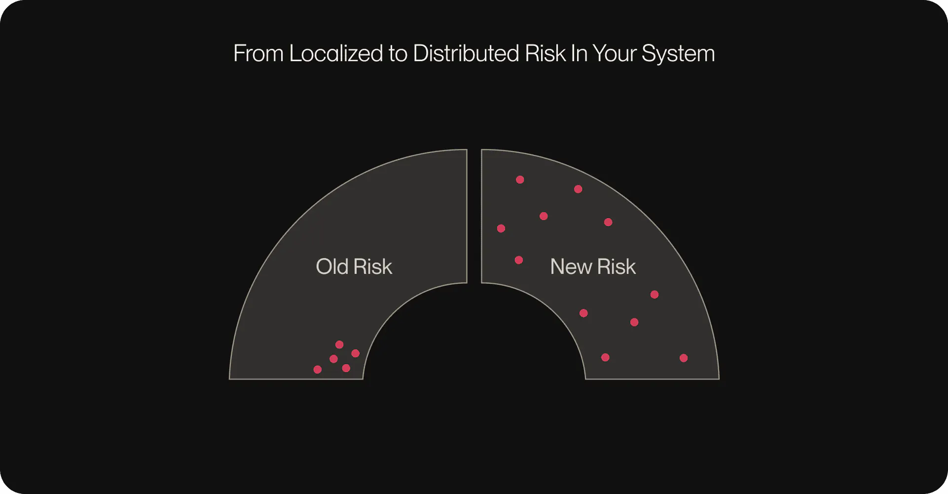 The Shape of Risk in Modern Software Development