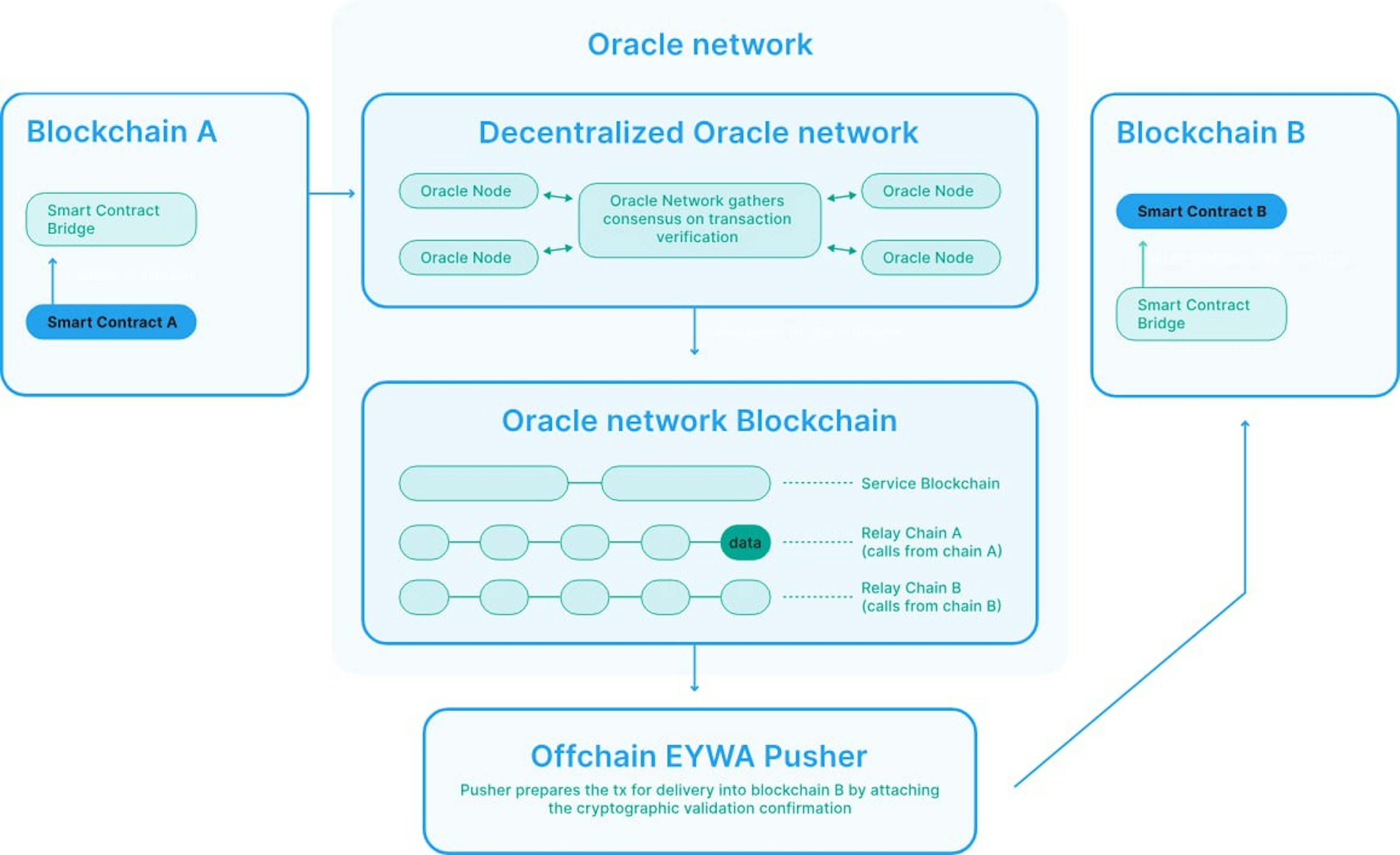 https://eywa.fi/cross-chain-data-protocol