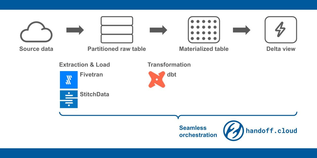 featured image - Cost Effective Data Warehousing: Delta View and Partitioned Raw Table