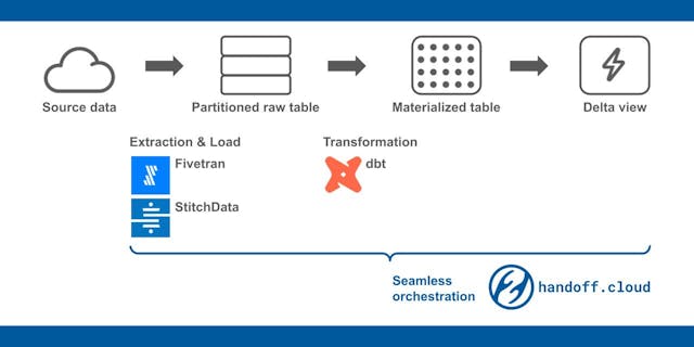 /cost-effective-data-warehousing-delta-view-and-partitioned-raw-table feature image