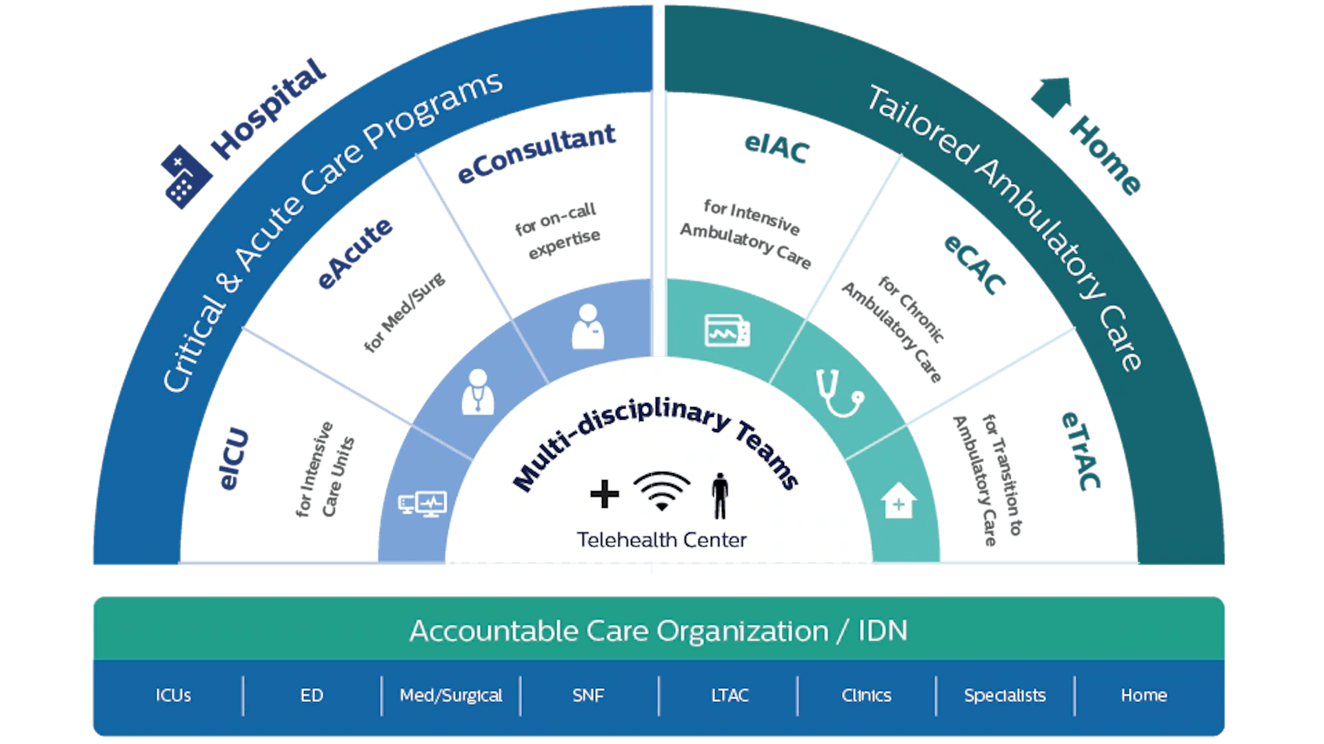 Philips enterprise Telehealth platform