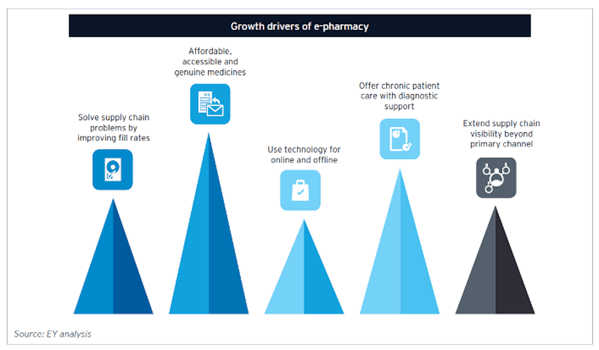 Source: Healthcare goes mobile: Evolution of teleconsultation and e-pharmacy in new Normalhttps://assets.ey.com/content/dam/ey-sites/ey-com/en_in/topics/health/2020/09/healthcare-goes-mobile-evolution-of-teleconsultation-and-e-pharmacy-in-new-normal.pdf