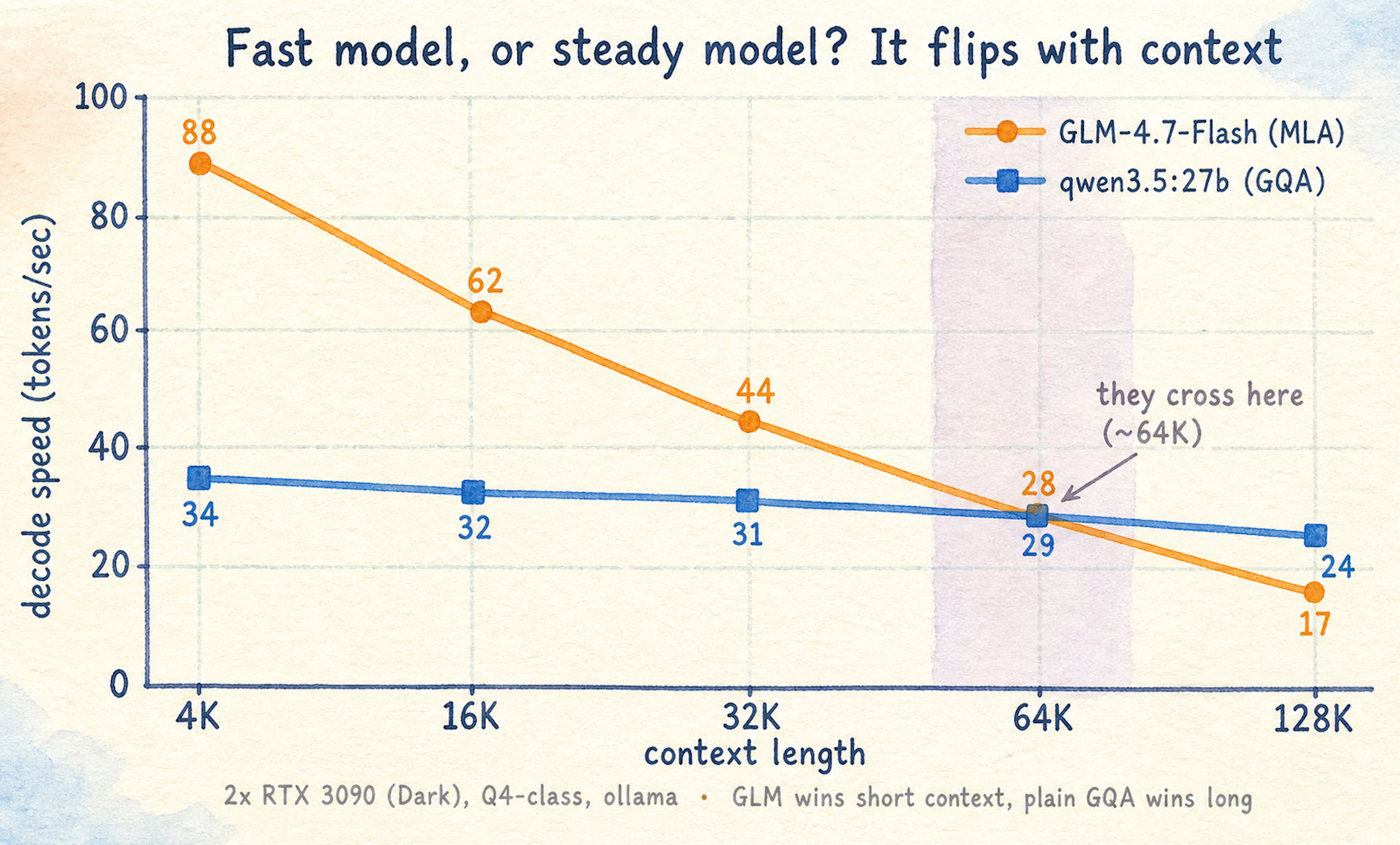 Line chart of decode speed versus context length
