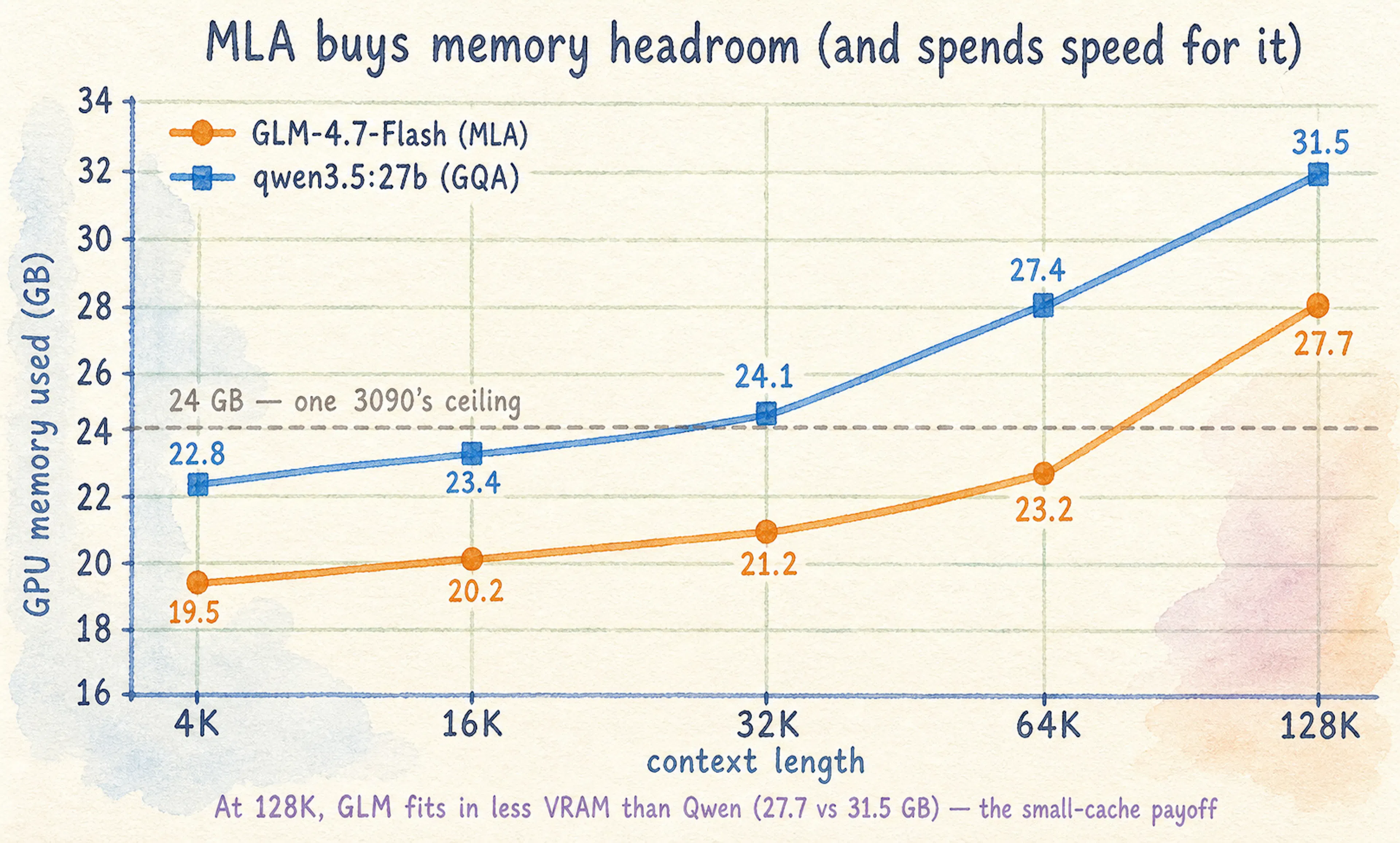 Line chart of GPU memory used versus context