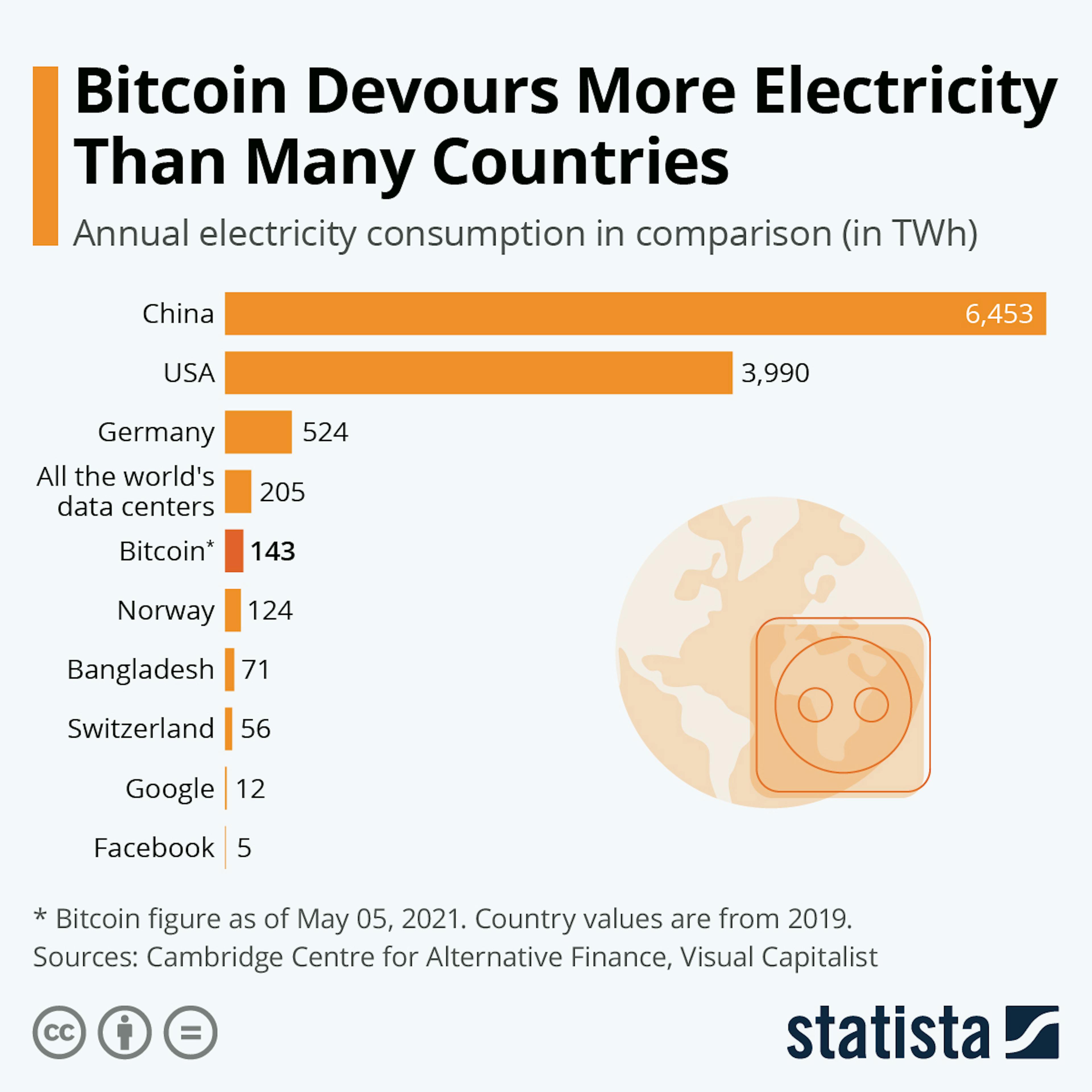 Bitcoin electricity compared with others. Source: Statista