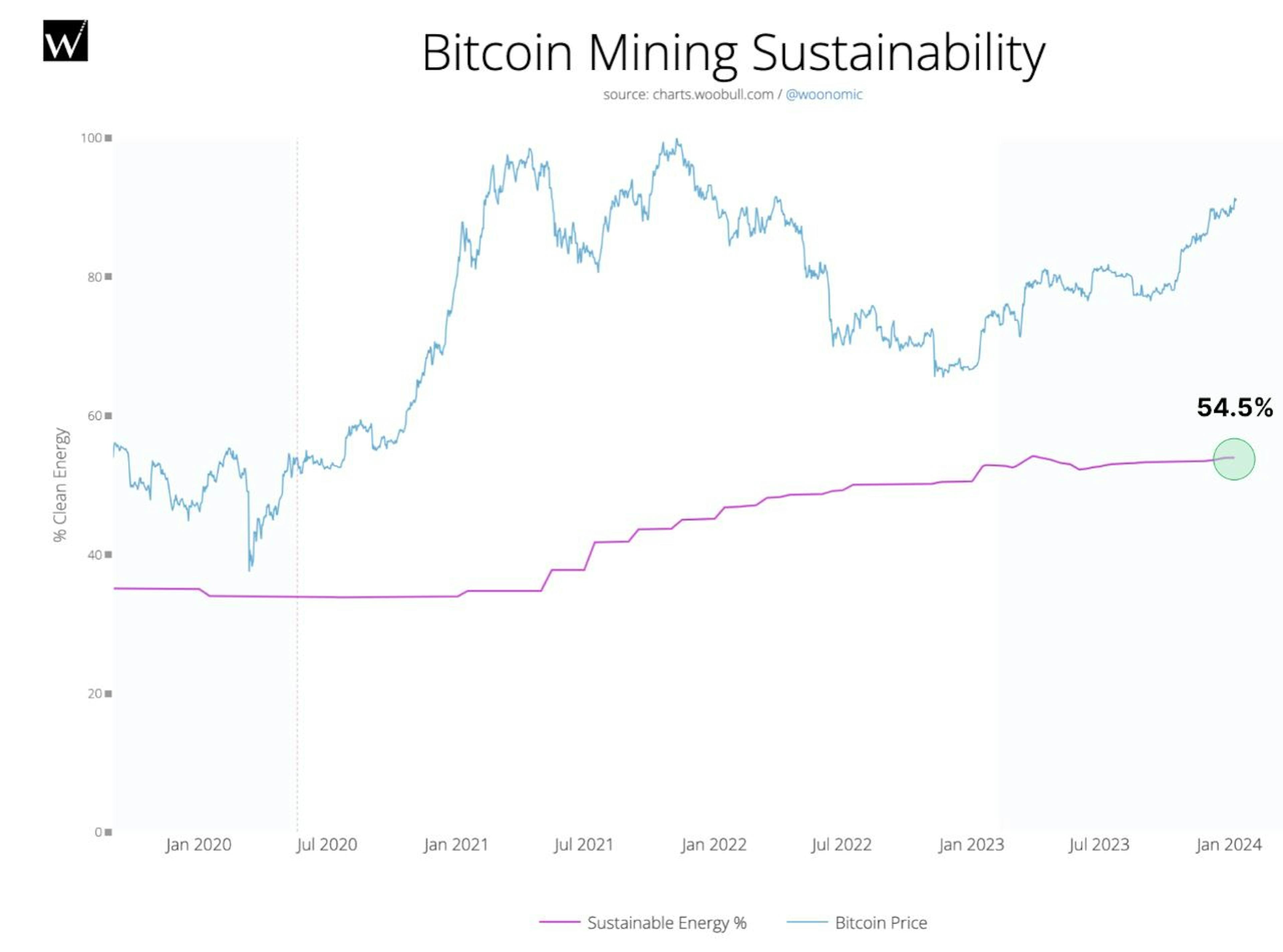 Bitcoin mining hit 54.5%. Source: Woobull