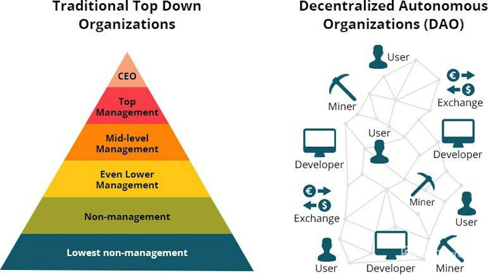 featured image - A Simple Guide to Understanding DAOs And Why They are a Force in 2022