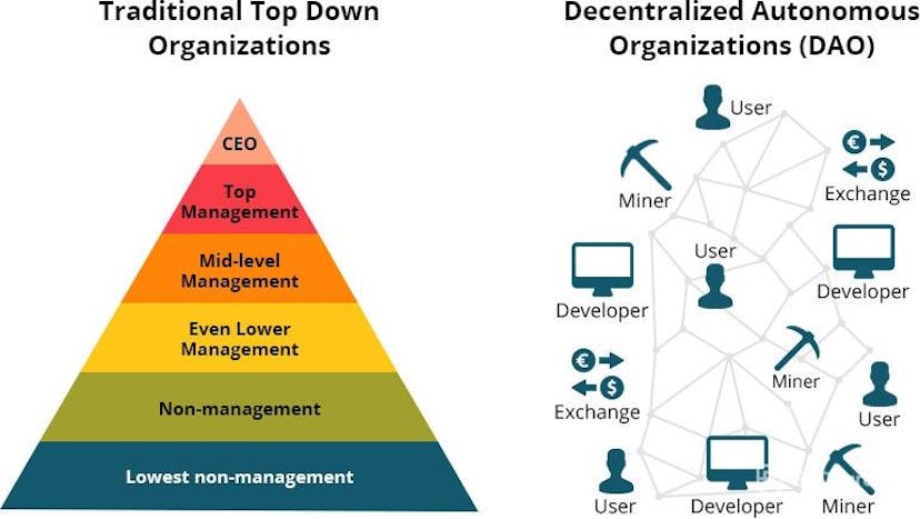 /a-simple-guide-to-understanding-daos-and-why-they-are-a-force-in-2022 feature image