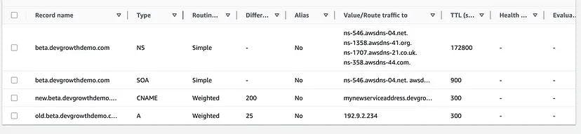 Inside AWS Route53's Weighted Routing Policy | HackerNoon