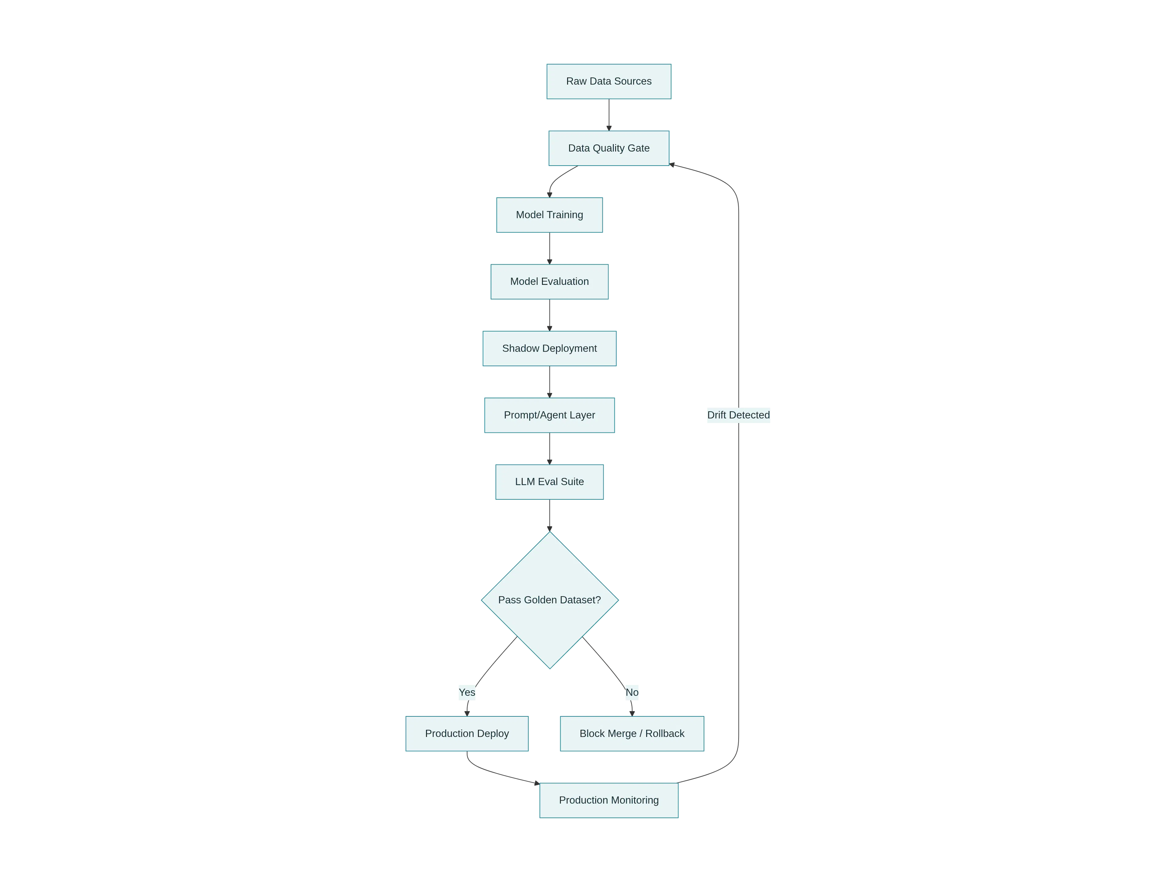 An End-to-End View of the AI Quality Pipeline