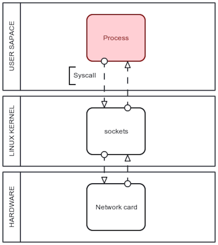 Figure 1. High-level language traffic filtering architecture