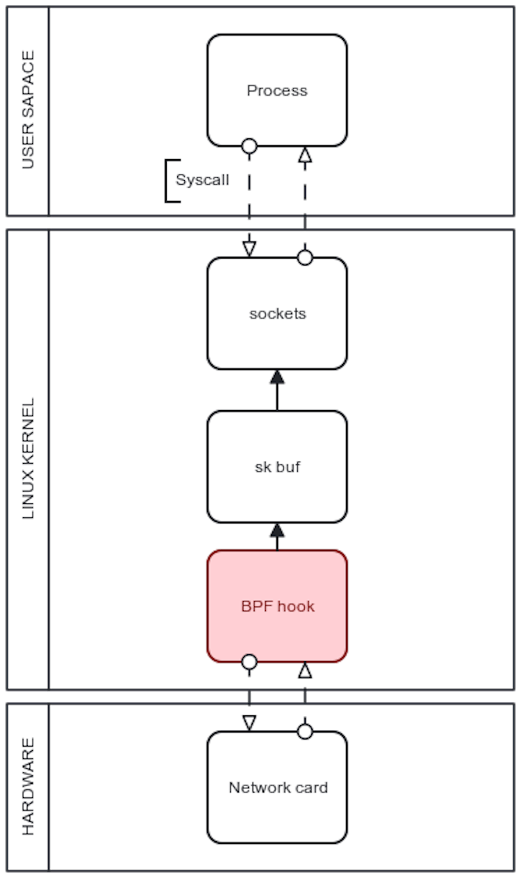 Figure 2. BPF hooks traffic filtering architecture