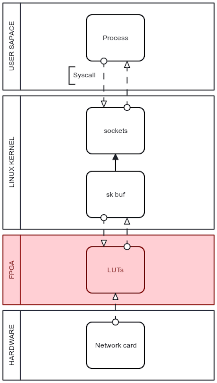 Figure 3. FPGA-based traffic filtering architecture