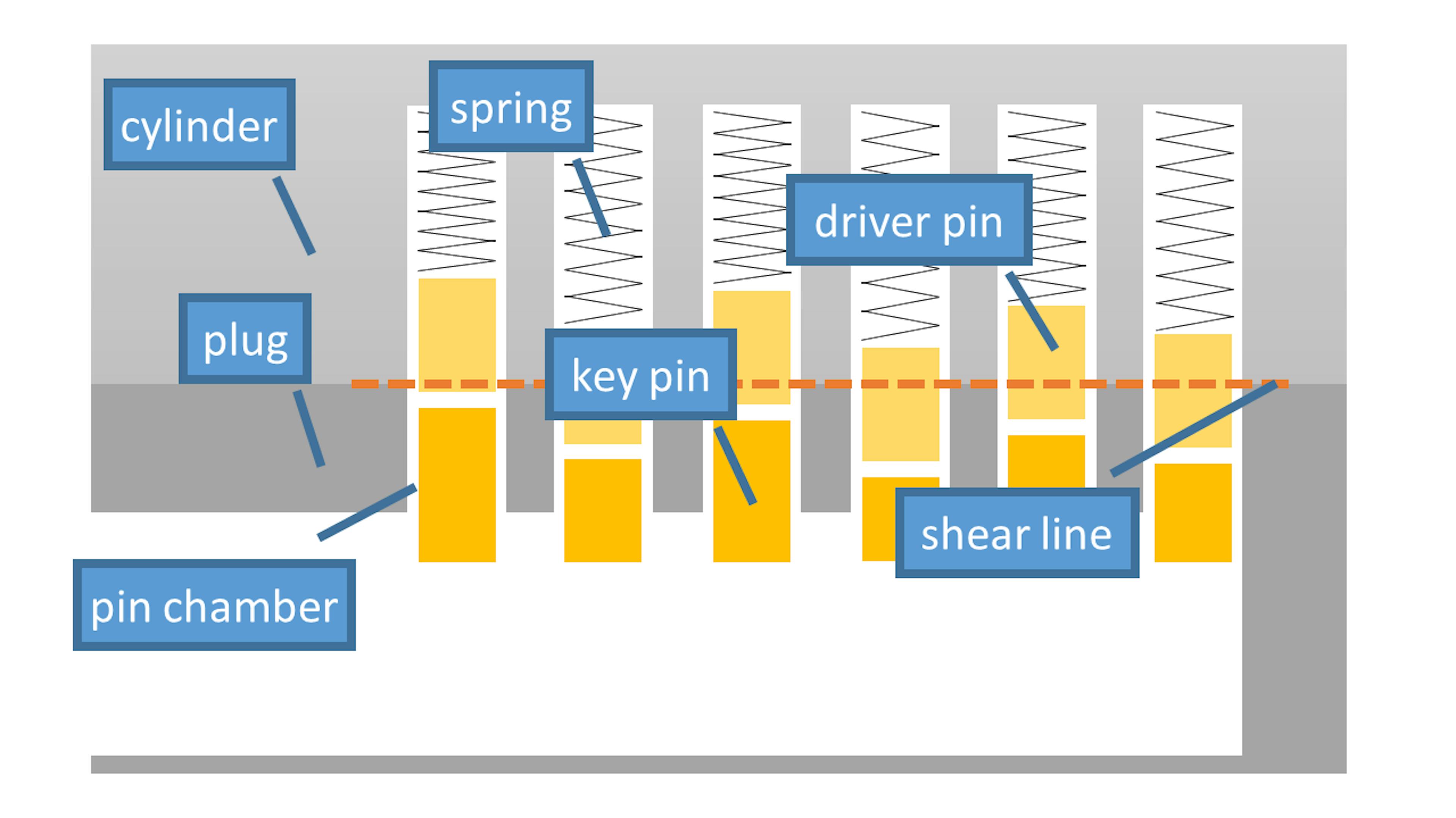 Not all the parts of a lock, but enough to make sense of what's going on.