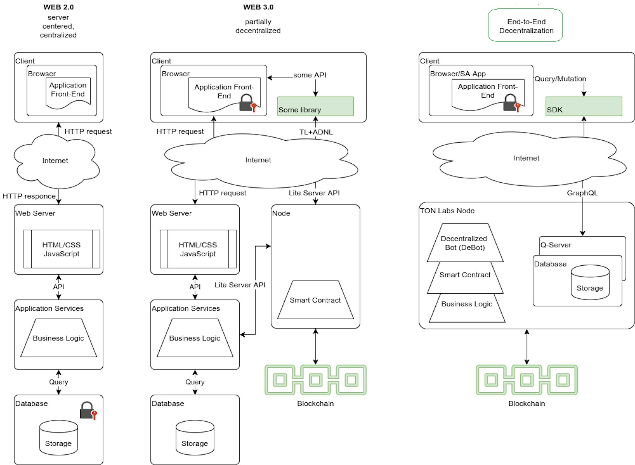 User interaction with the blockchain