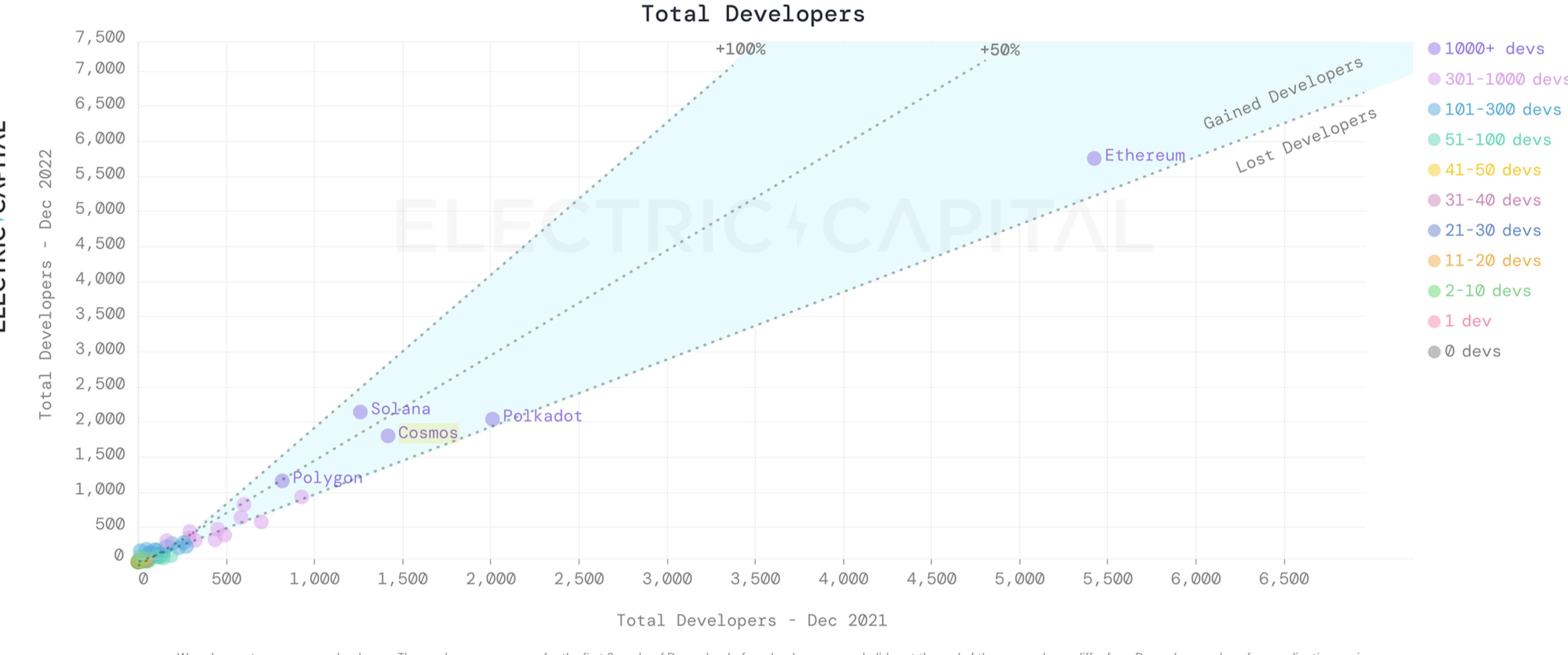 Total Developers