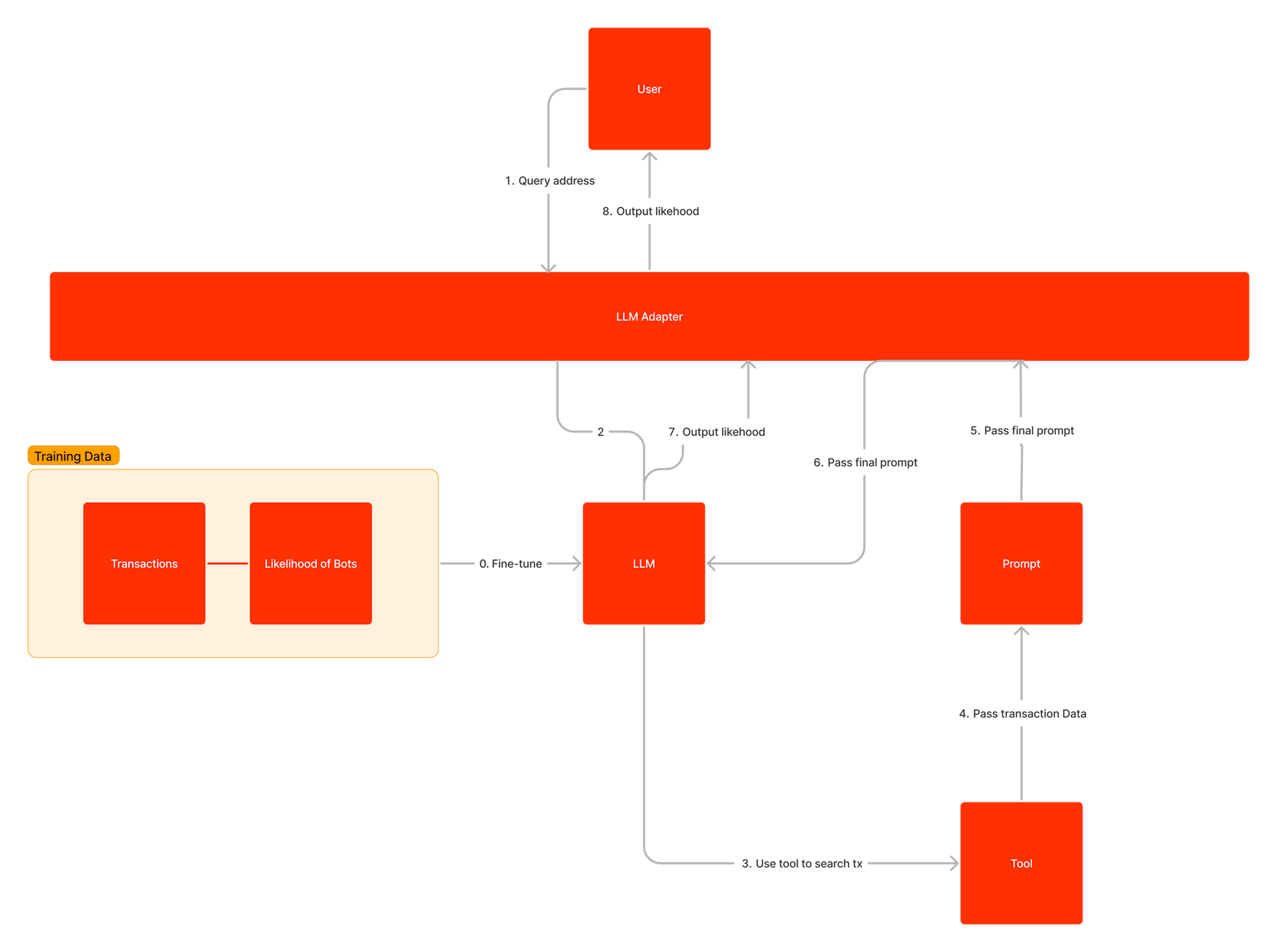 Training Data Flow